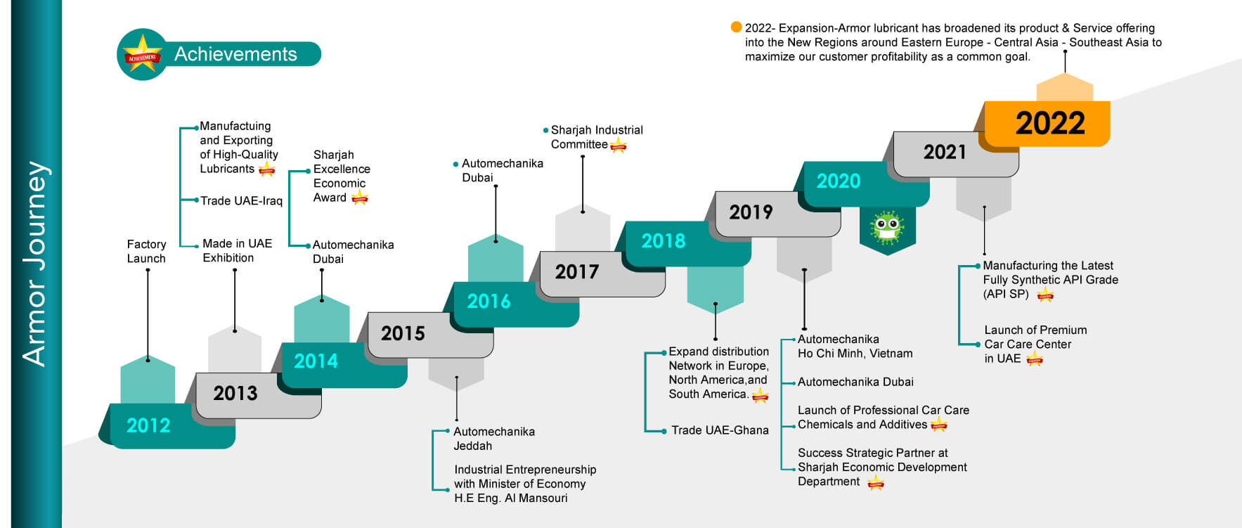 Armor Lubricants Manufacturer Journey from 2012-2021